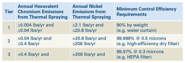 Hex Chrom Emission Tiers